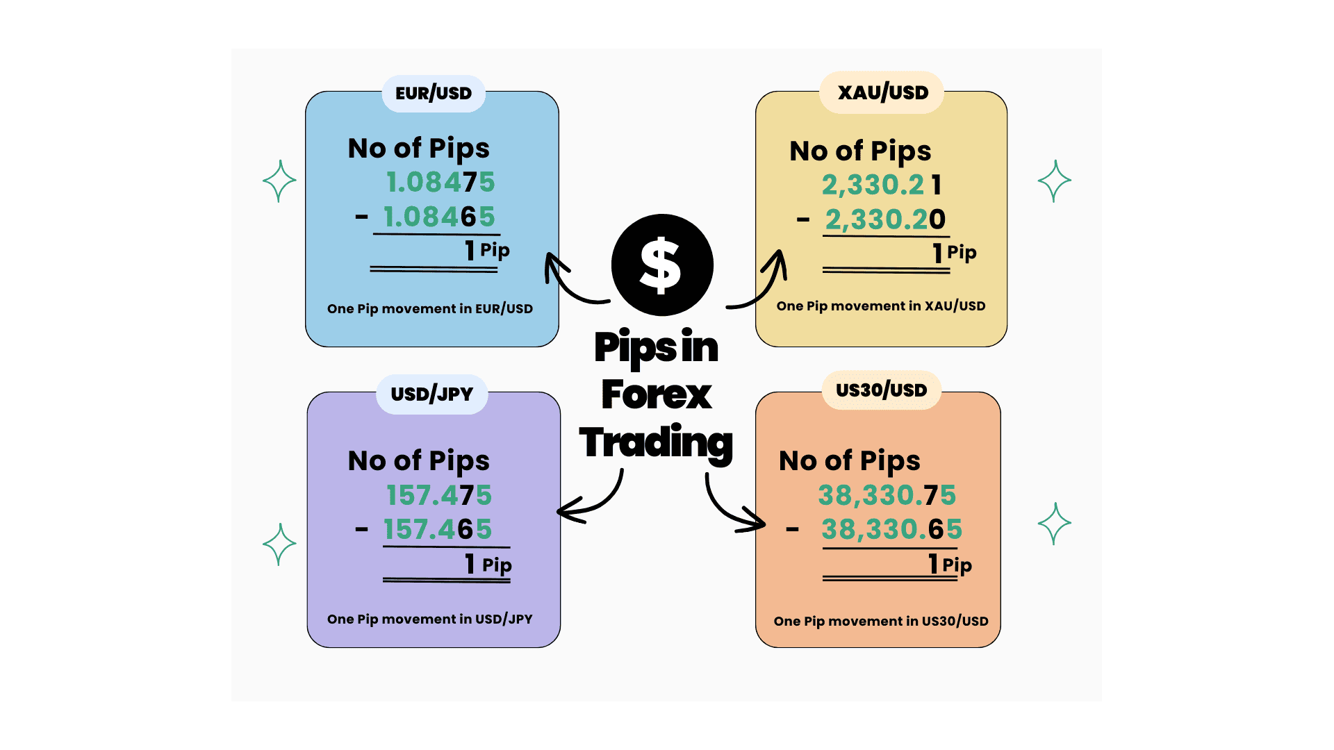 pip calculation in forex trading for pairs us30usd, eurusd, usdjpy, xauusd